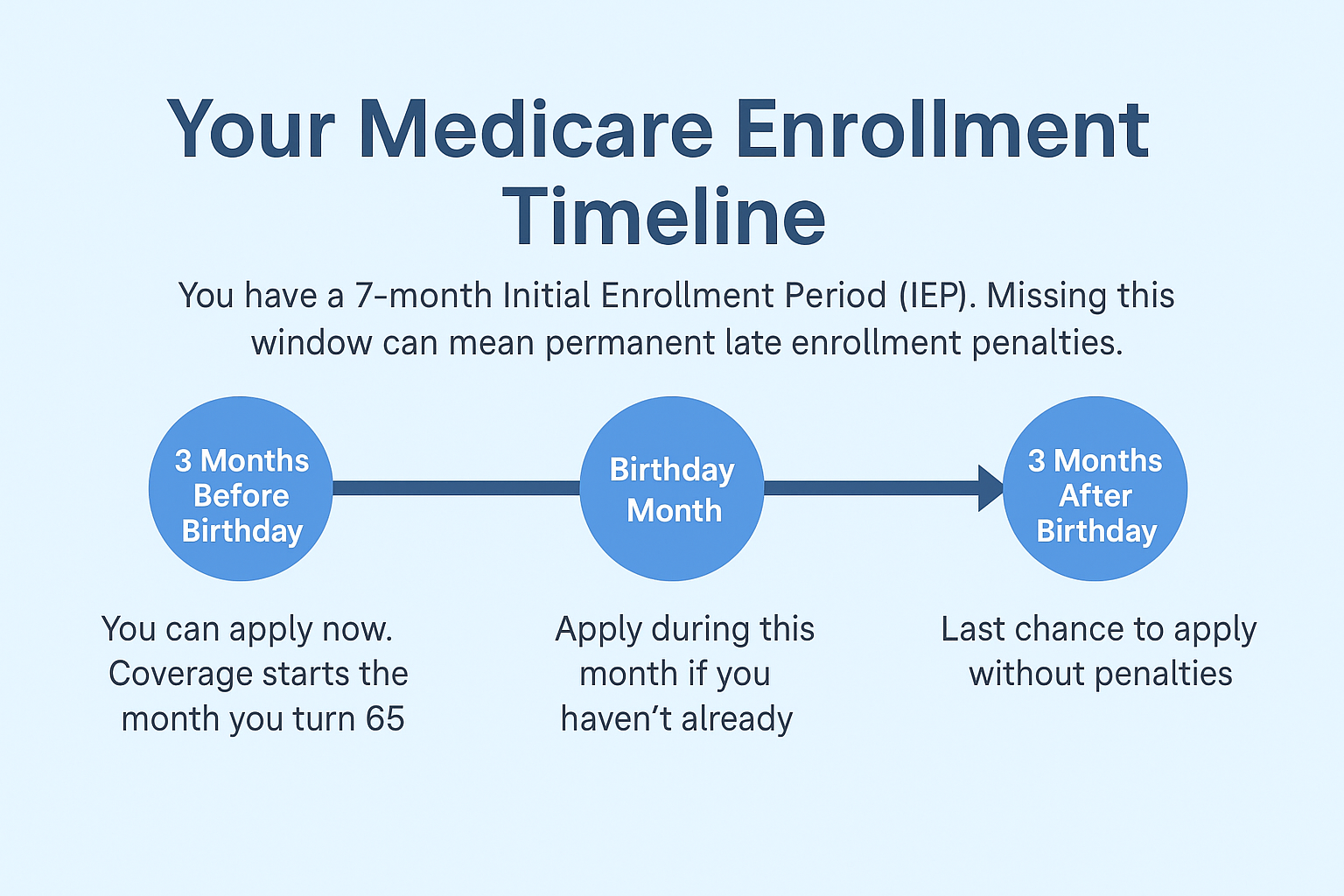 medicare-timeline